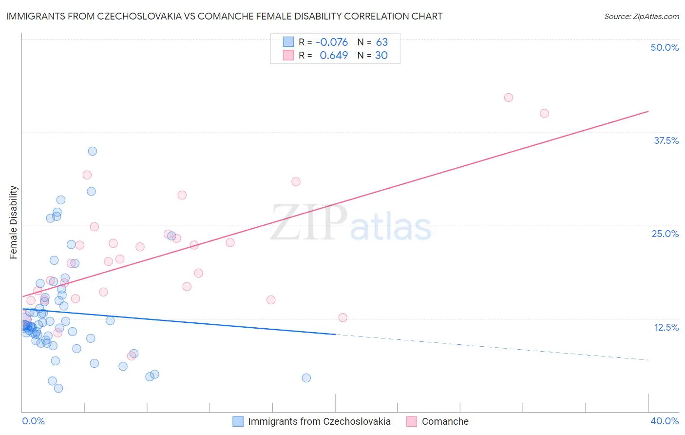 Immigrants from Czechoslovakia vs Comanche Female Disability