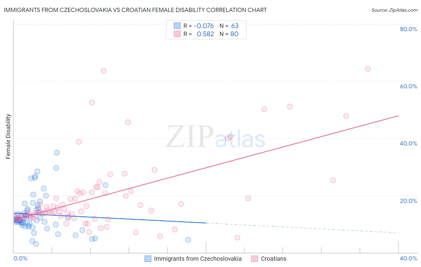 Immigrants from Czechoslovakia vs Croatian Female Disability