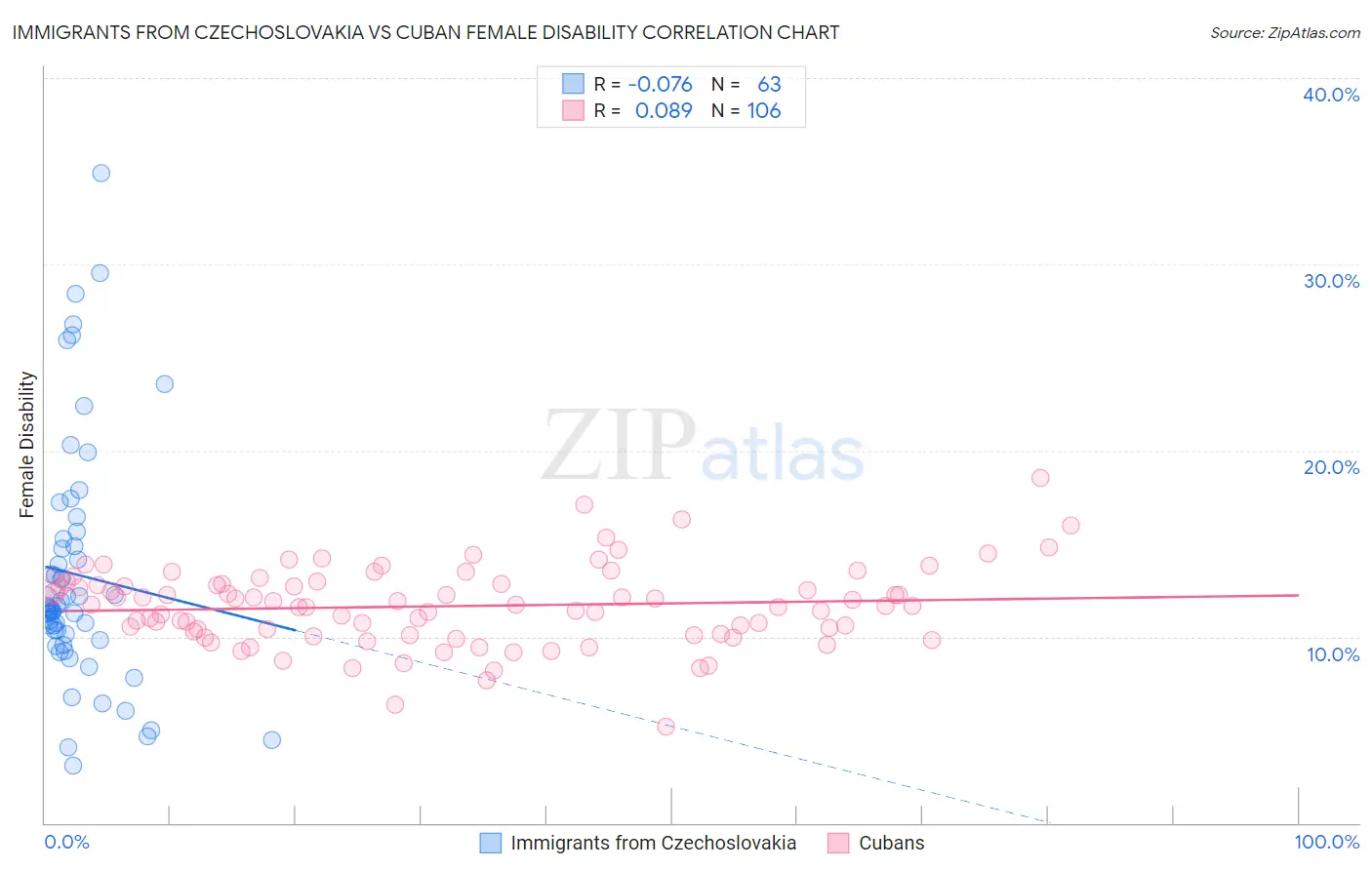 Immigrants from Czechoslovakia vs Cuban Female Disability