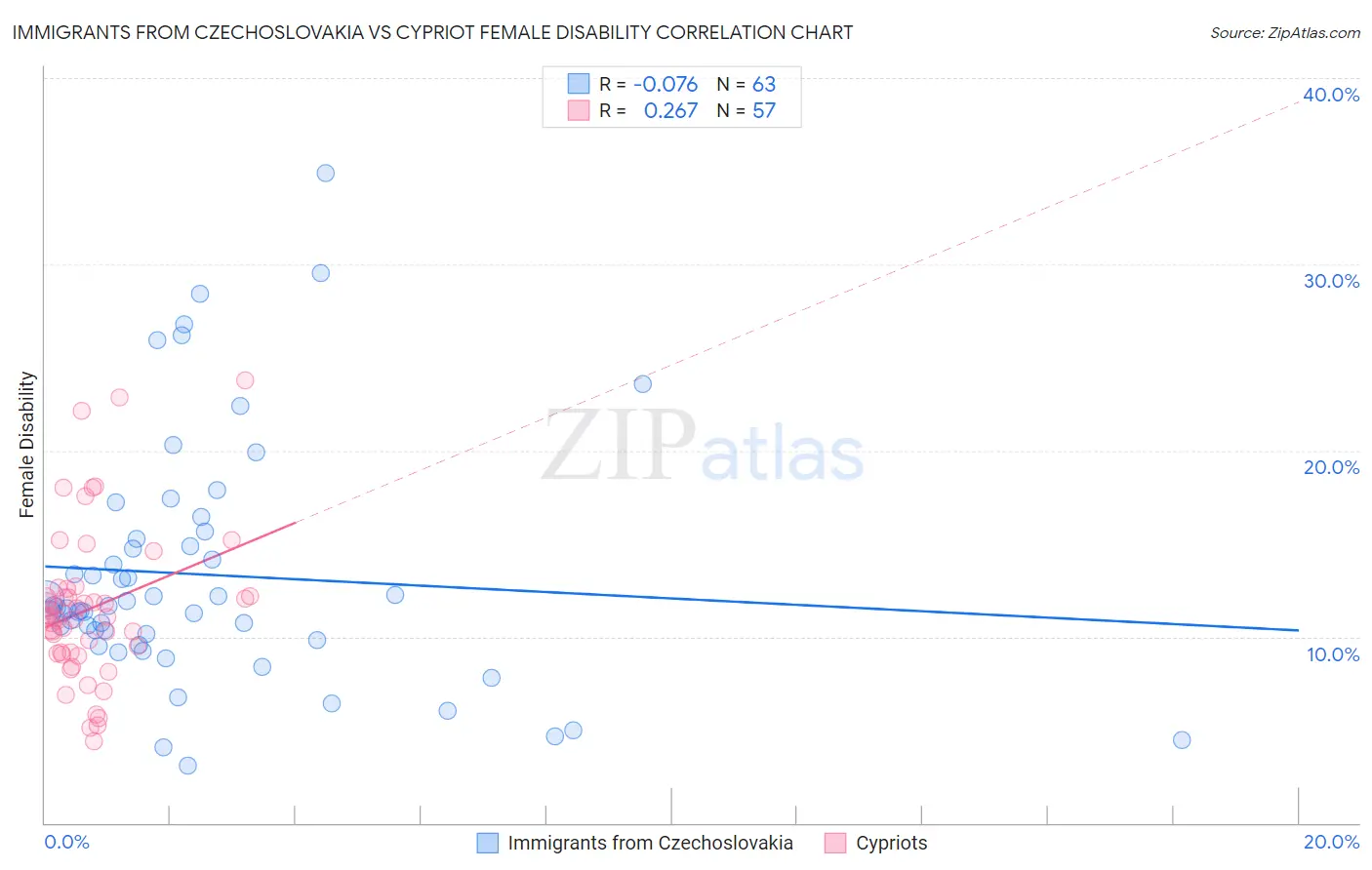 Immigrants from Czechoslovakia vs Cypriot Female Disability