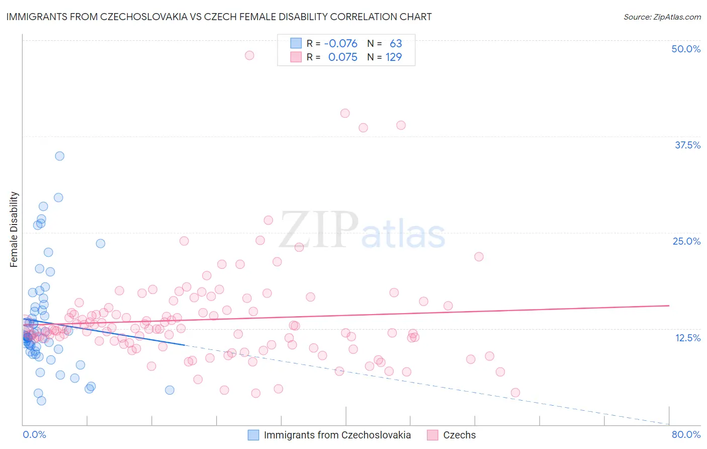 Immigrants from Czechoslovakia vs Czech Female Disability