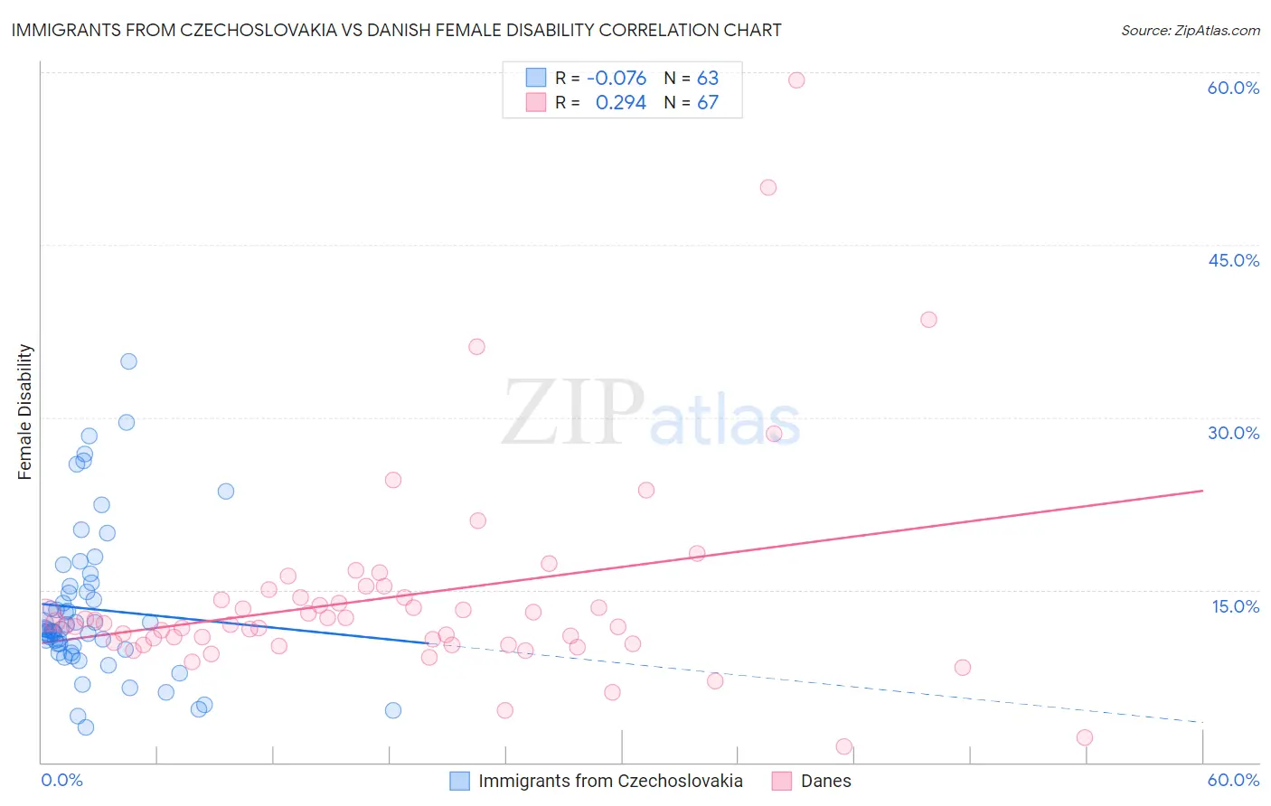 Immigrants from Czechoslovakia vs Danish Female Disability
