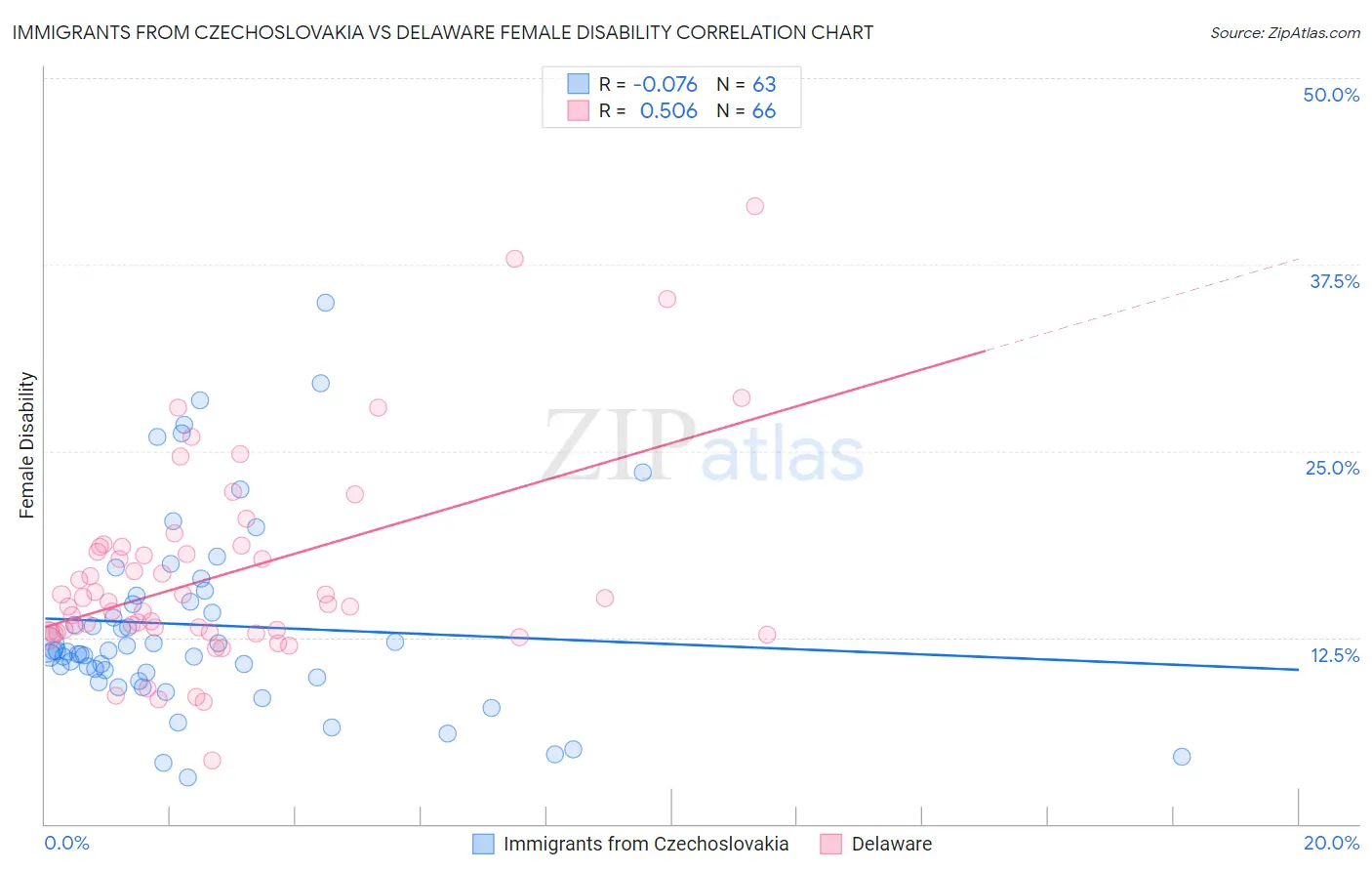Immigrants from Czechoslovakia vs Delaware Female Disability