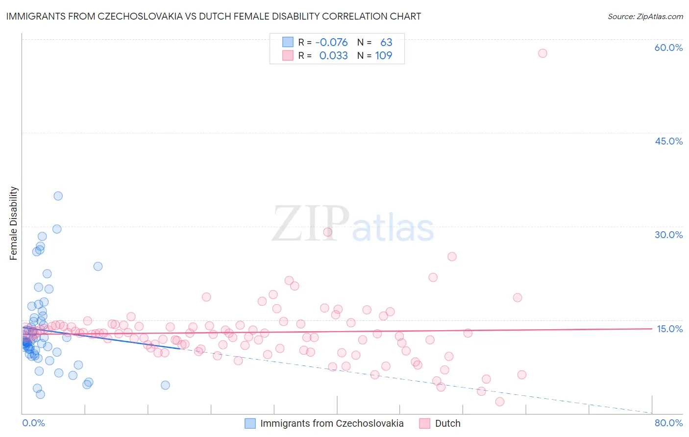 Immigrants from Czechoslovakia vs Dutch Female Disability