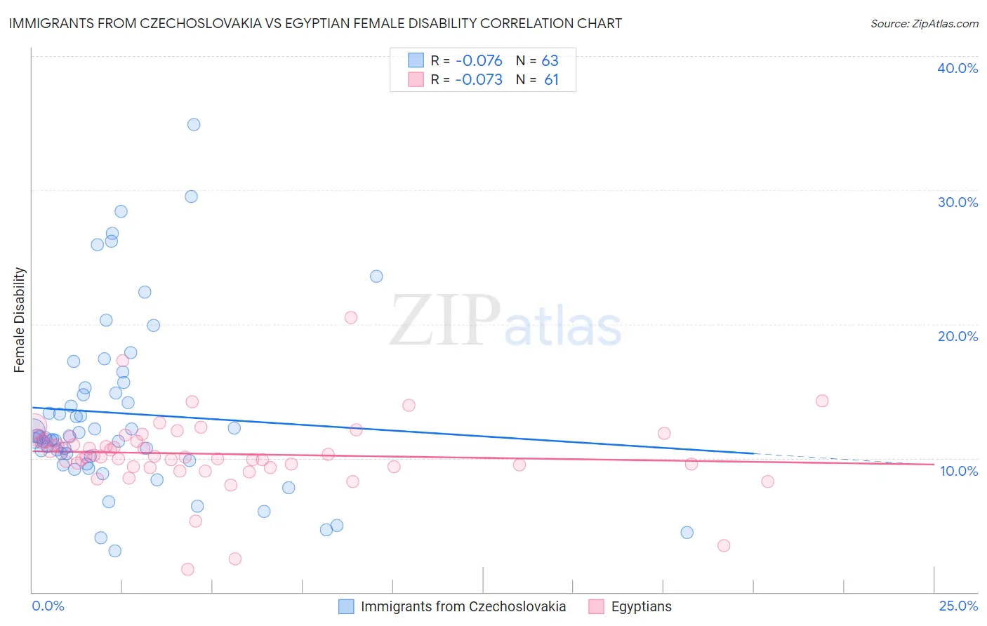 Immigrants from Czechoslovakia vs Egyptian Female Disability