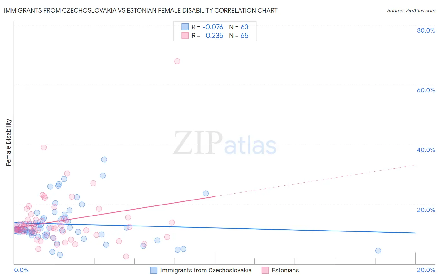 Immigrants from Czechoslovakia vs Estonian Female Disability
