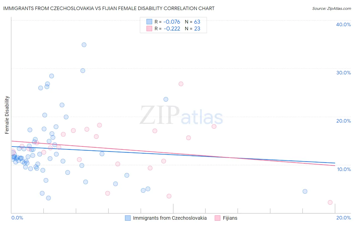 Immigrants from Czechoslovakia vs Fijian Female Disability