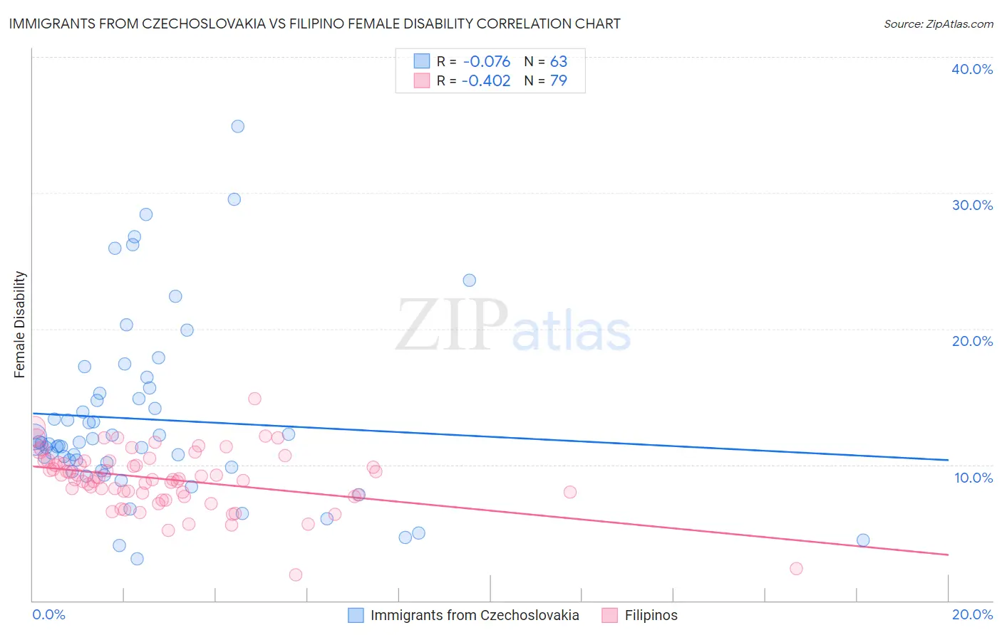 Immigrants from Czechoslovakia vs Filipino Female Disability