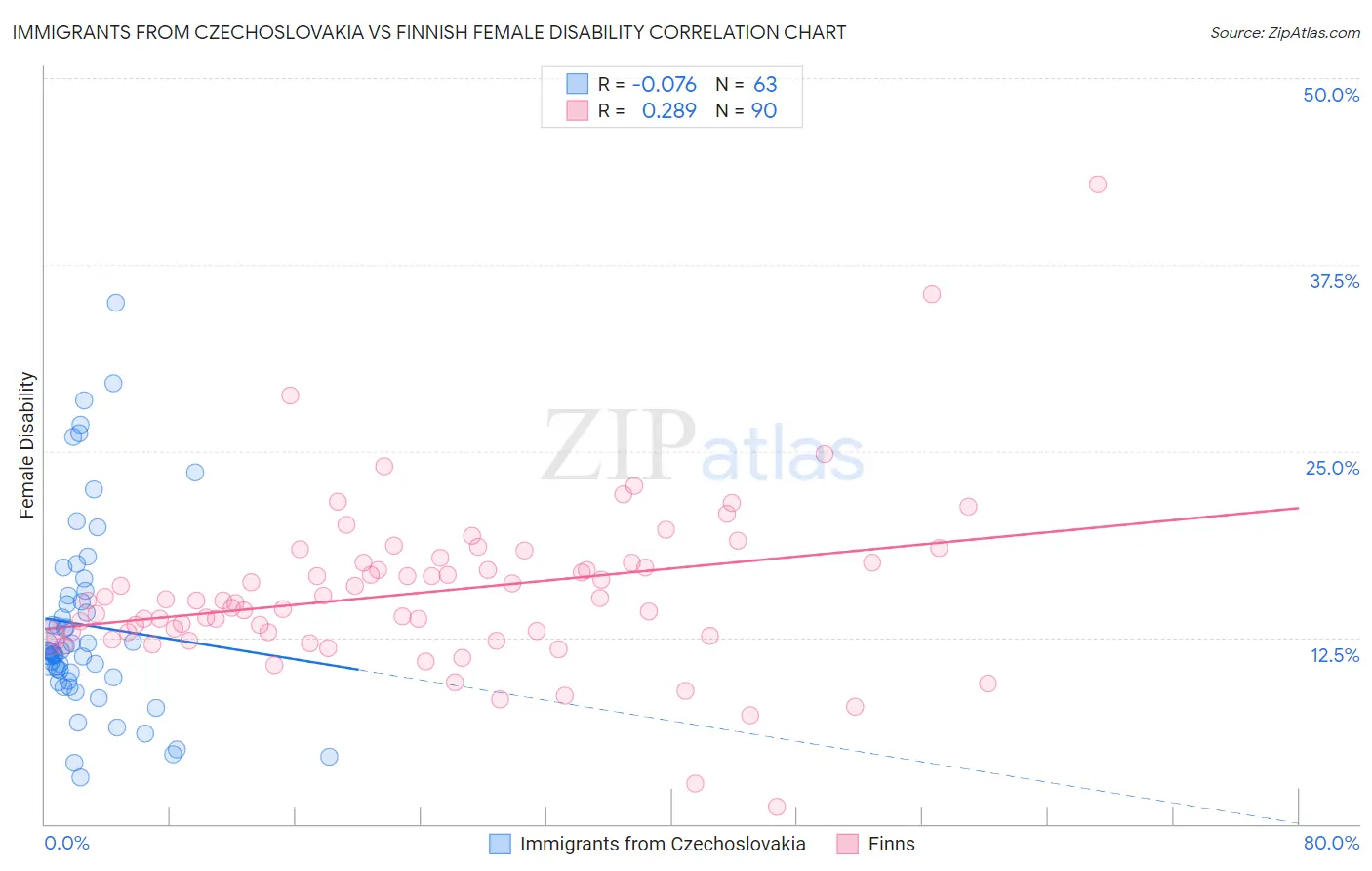 Immigrants from Czechoslovakia vs Finnish Female Disability
