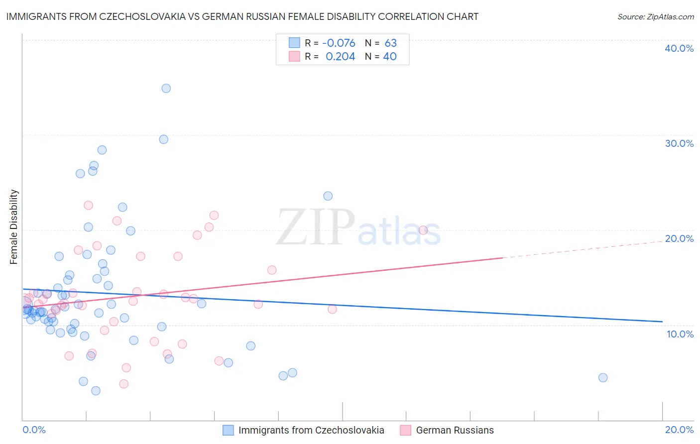 Immigrants from Czechoslovakia vs German Russian Female Disability