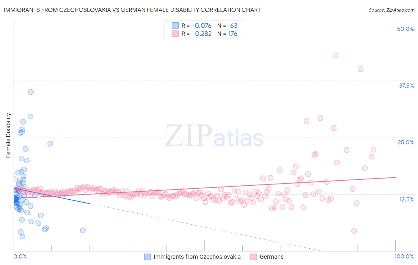 Immigrants from Czechoslovakia vs German Female Disability