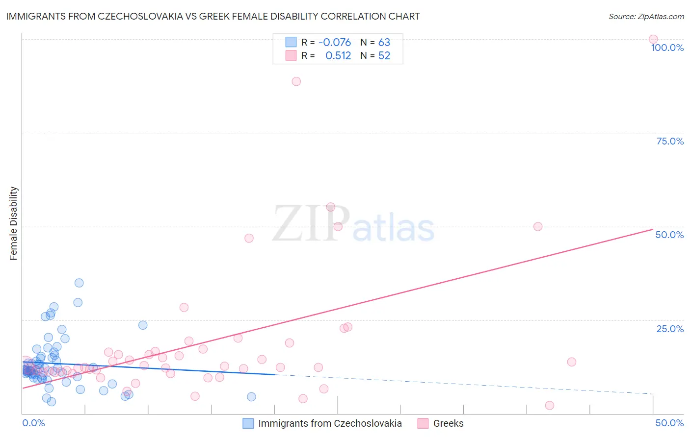 Immigrants from Czechoslovakia vs Greek Female Disability