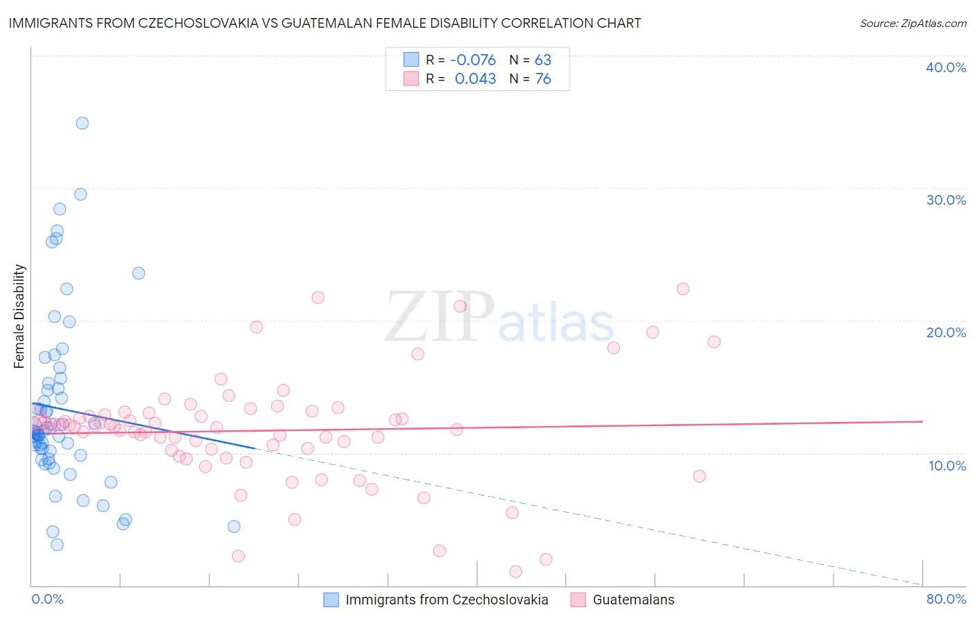 Immigrants from Czechoslovakia vs Guatemalan Female Disability