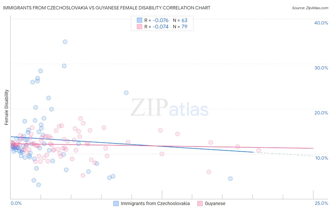 Immigrants from Czechoslovakia vs Guyanese Female Disability