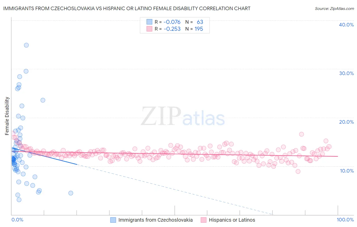 Immigrants from Czechoslovakia vs Hispanic or Latino Female Disability