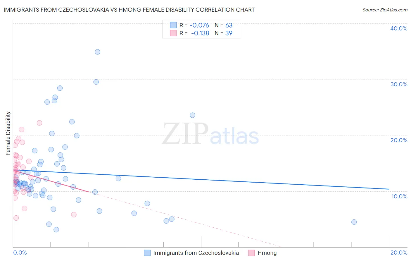 Immigrants from Czechoslovakia vs Hmong Female Disability