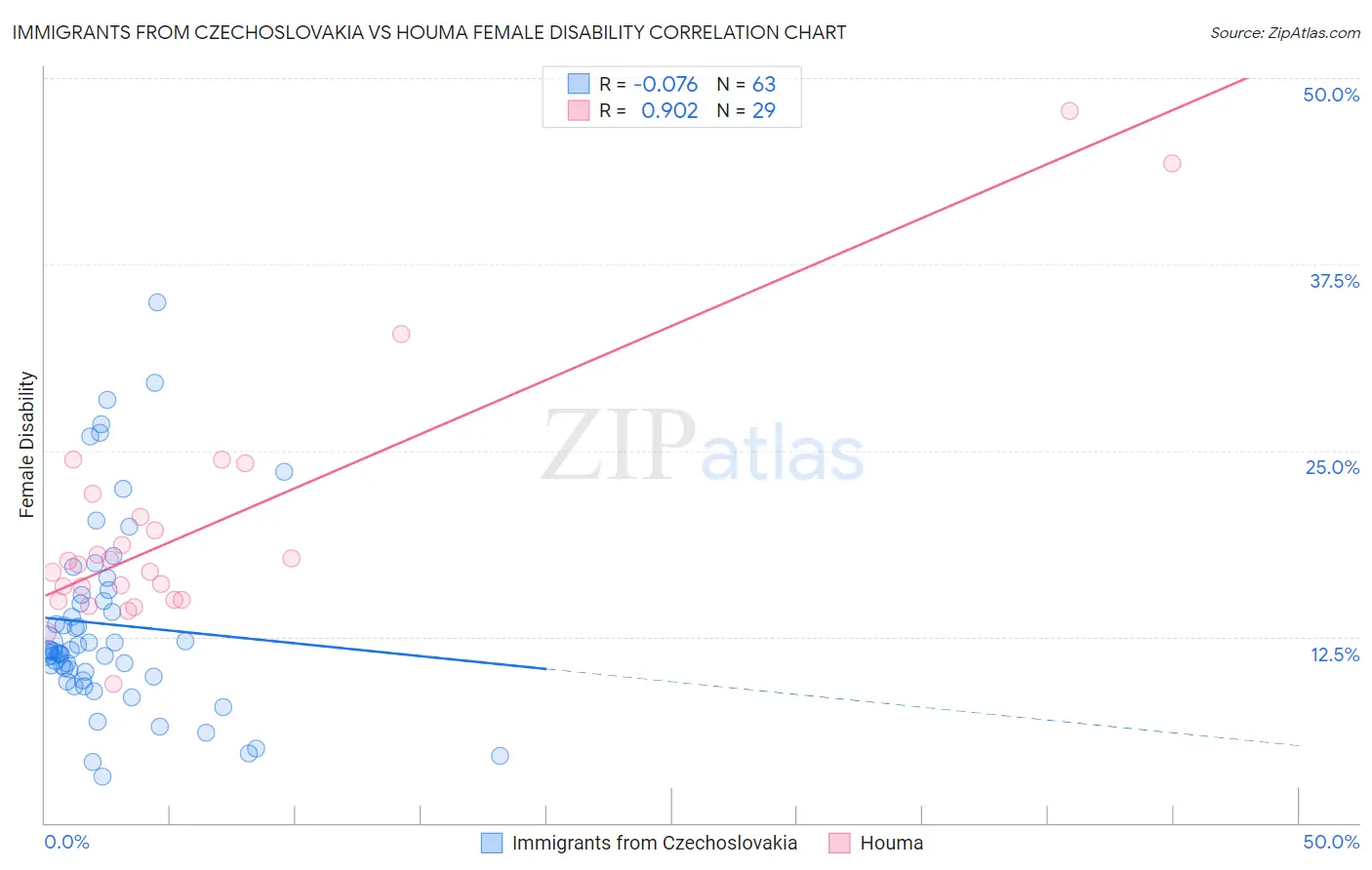 Immigrants from Czechoslovakia vs Houma Female Disability