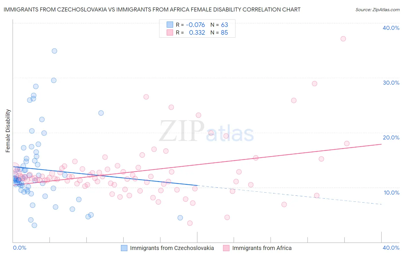 Immigrants from Czechoslovakia vs Immigrants from Africa Female Disability