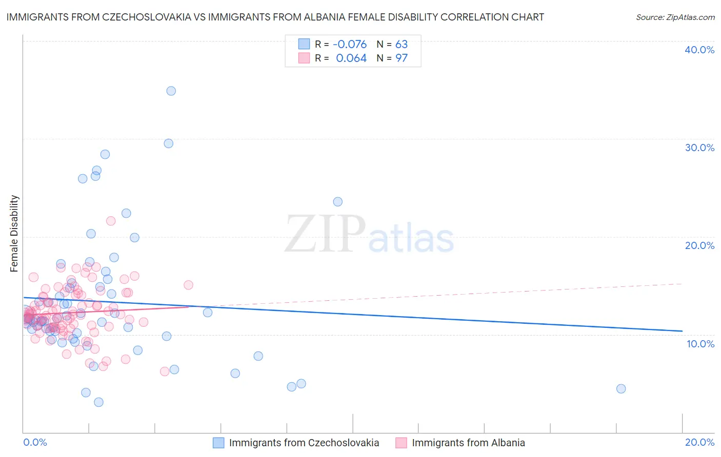 Immigrants from Czechoslovakia vs Immigrants from Albania Female Disability