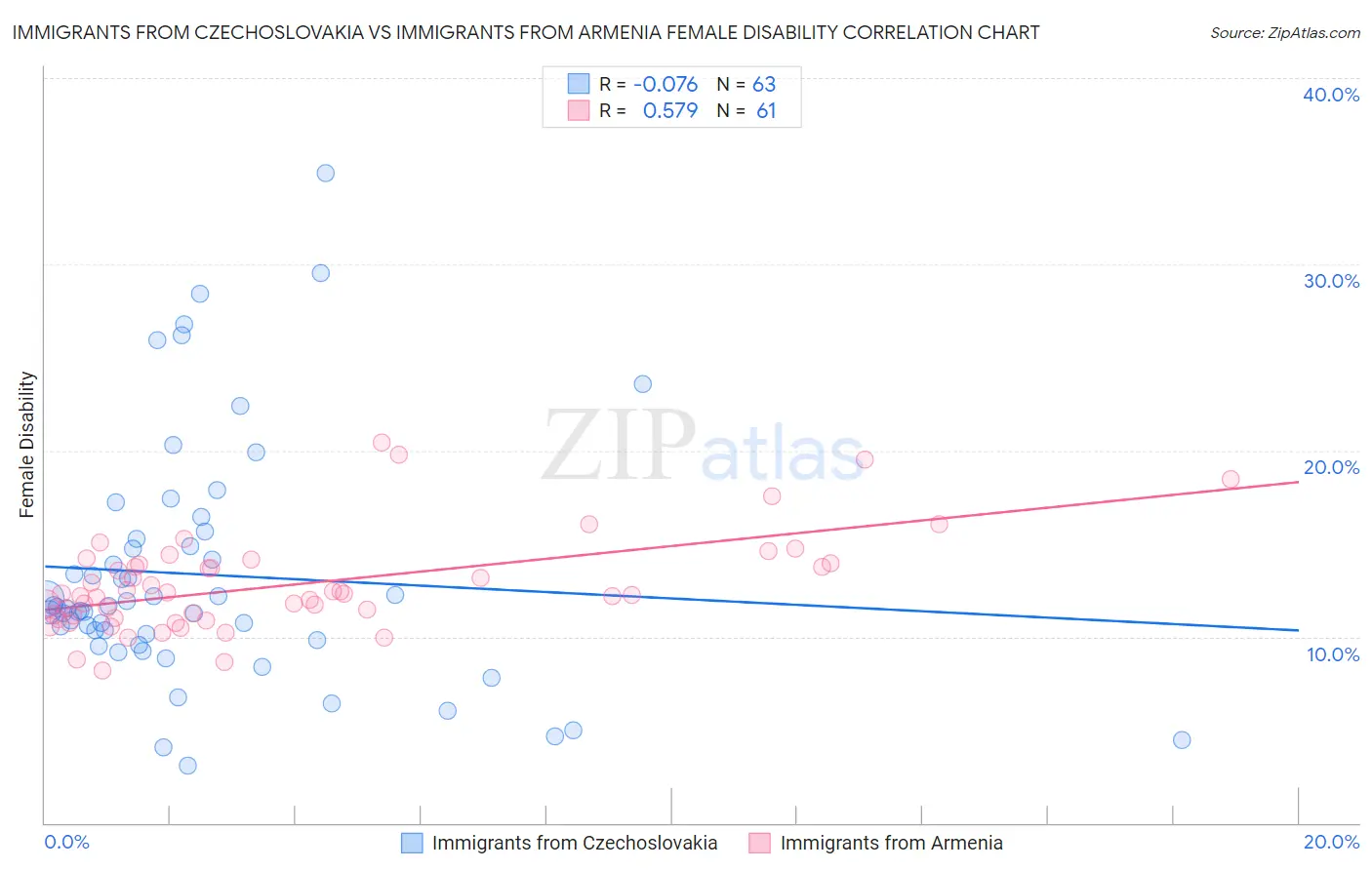 Immigrants from Czechoslovakia vs Immigrants from Armenia Female Disability