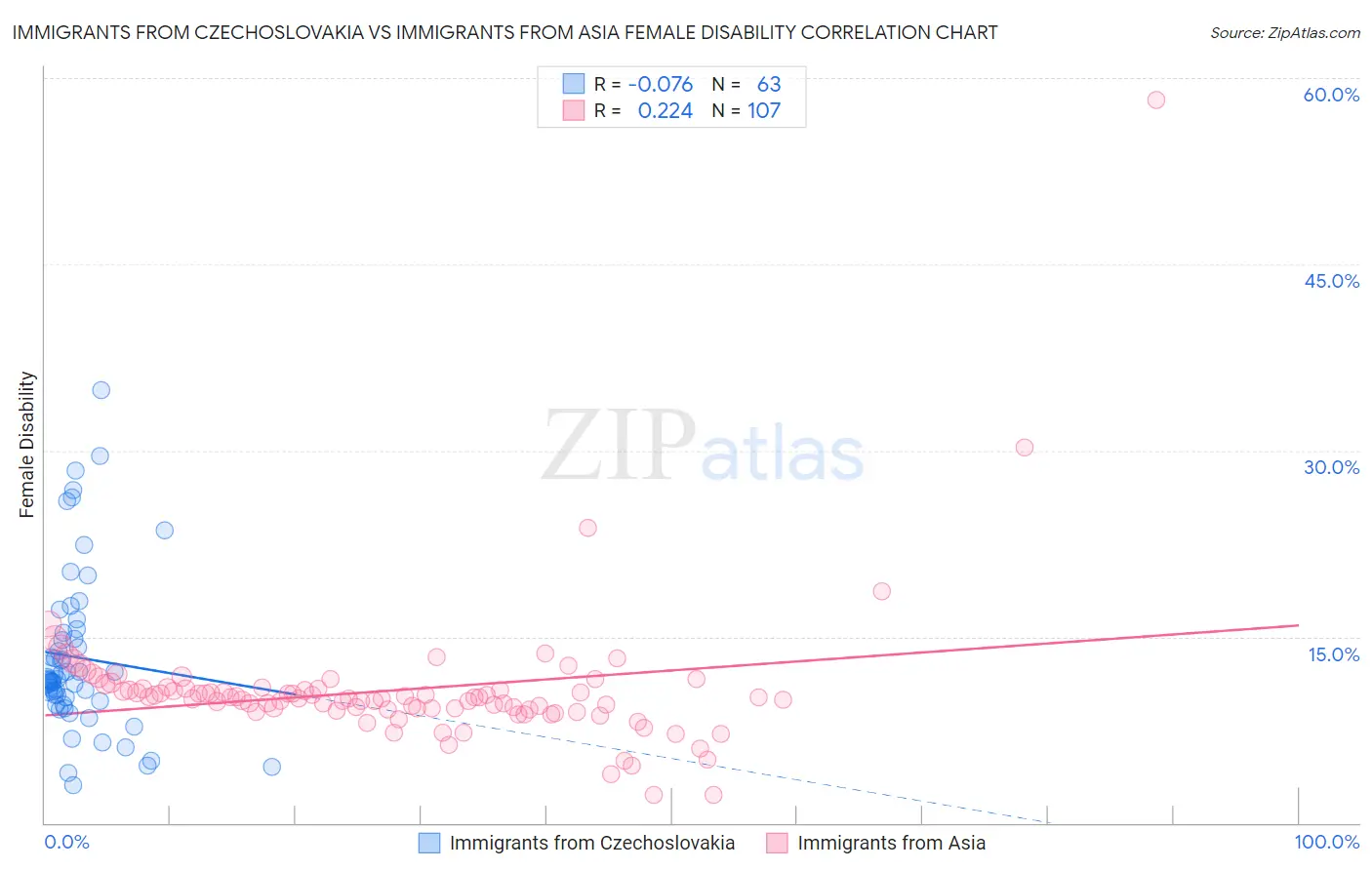 Immigrants from Czechoslovakia vs Immigrants from Asia Female Disability