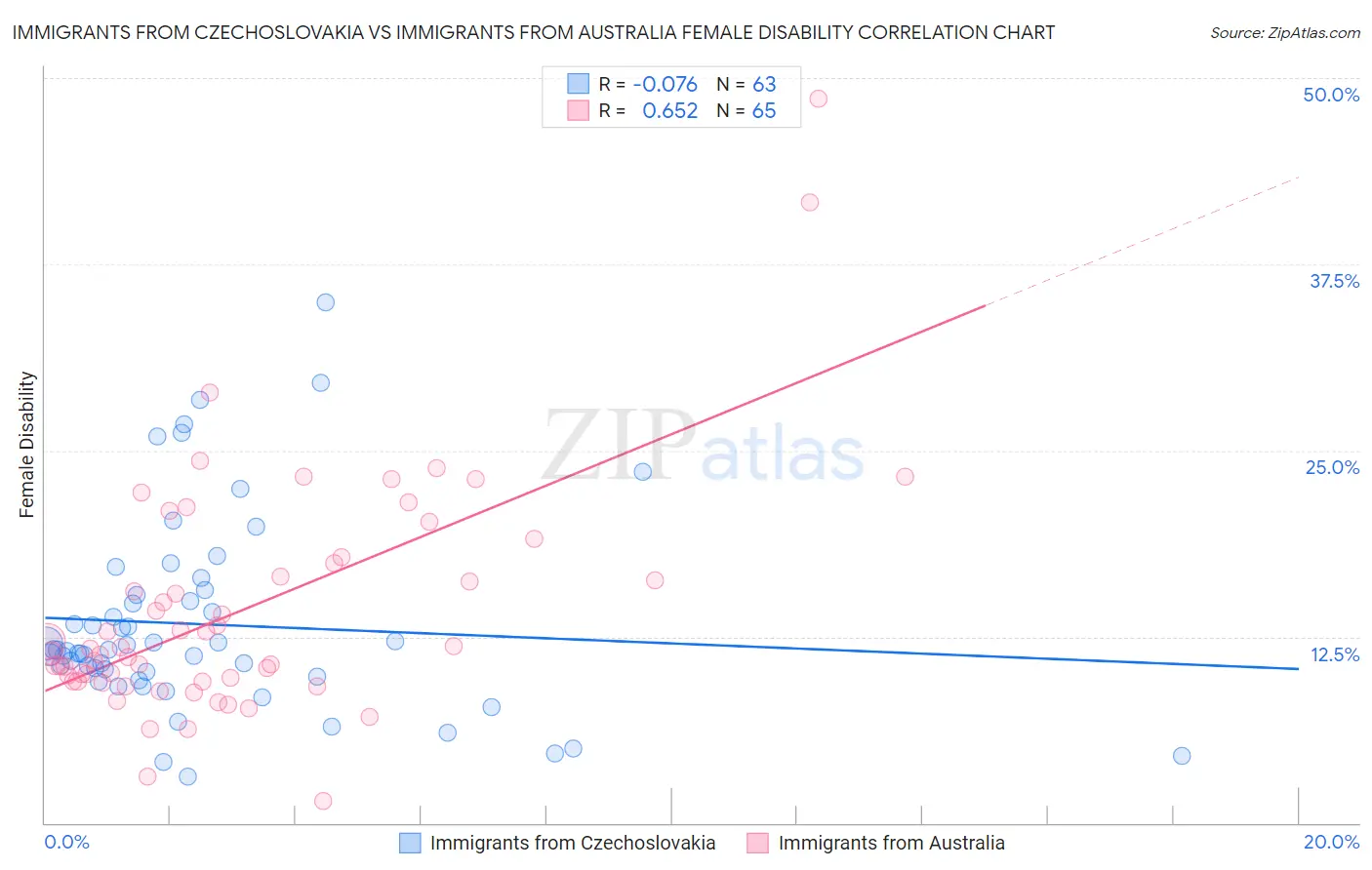 Immigrants from Czechoslovakia vs Immigrants from Australia Female Disability