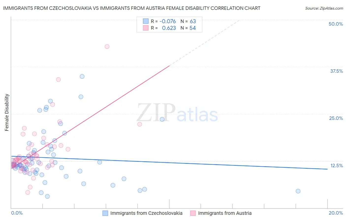 Immigrants from Czechoslovakia vs Immigrants from Austria Female Disability