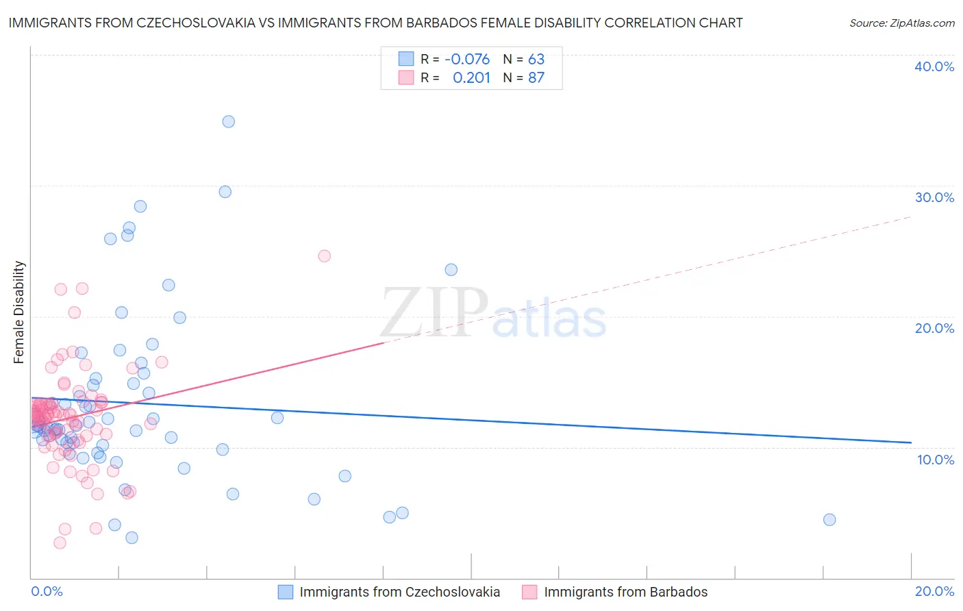 Immigrants from Czechoslovakia vs Immigrants from Barbados Female Disability