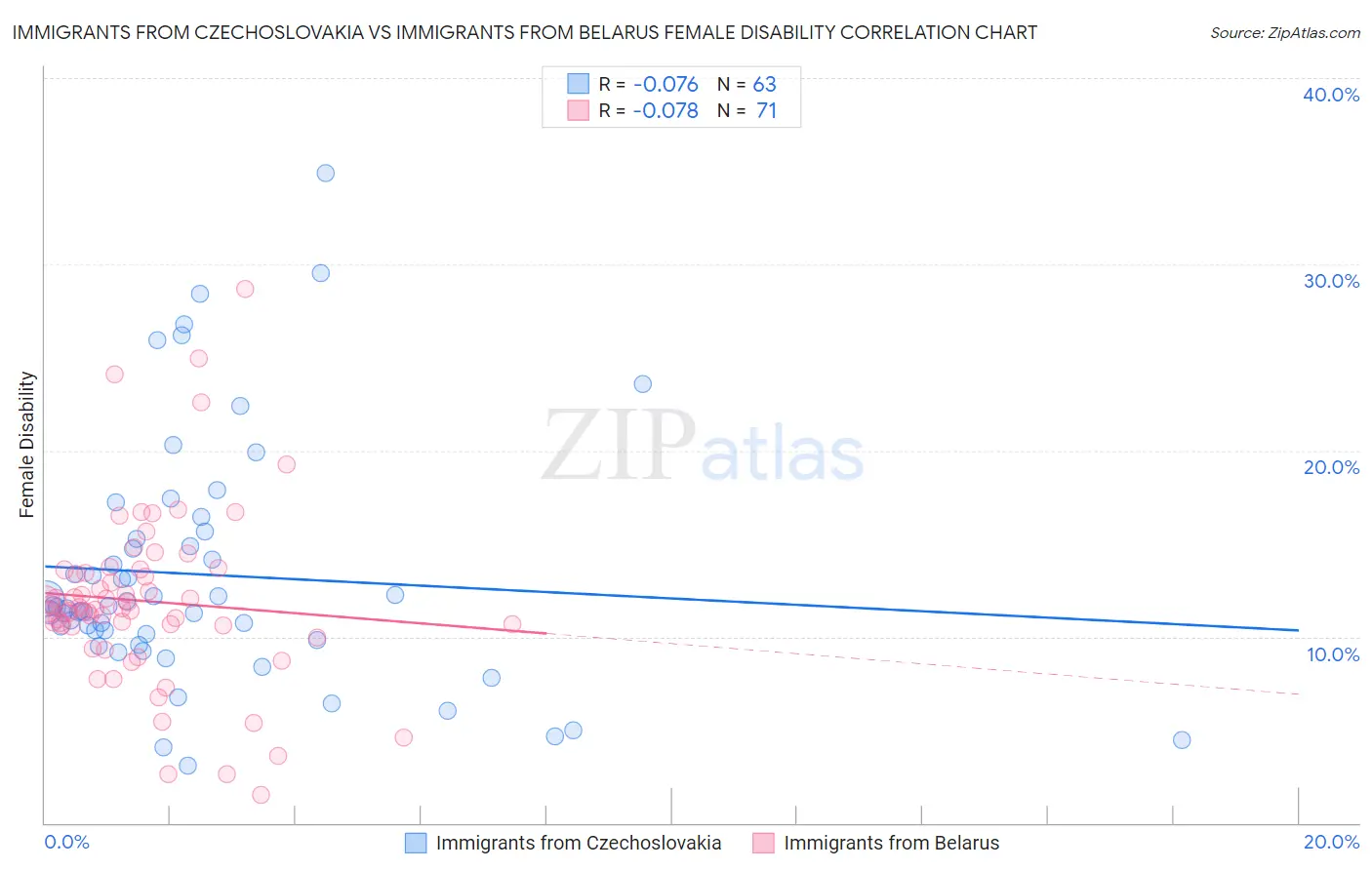 Immigrants from Czechoslovakia vs Immigrants from Belarus Female Disability