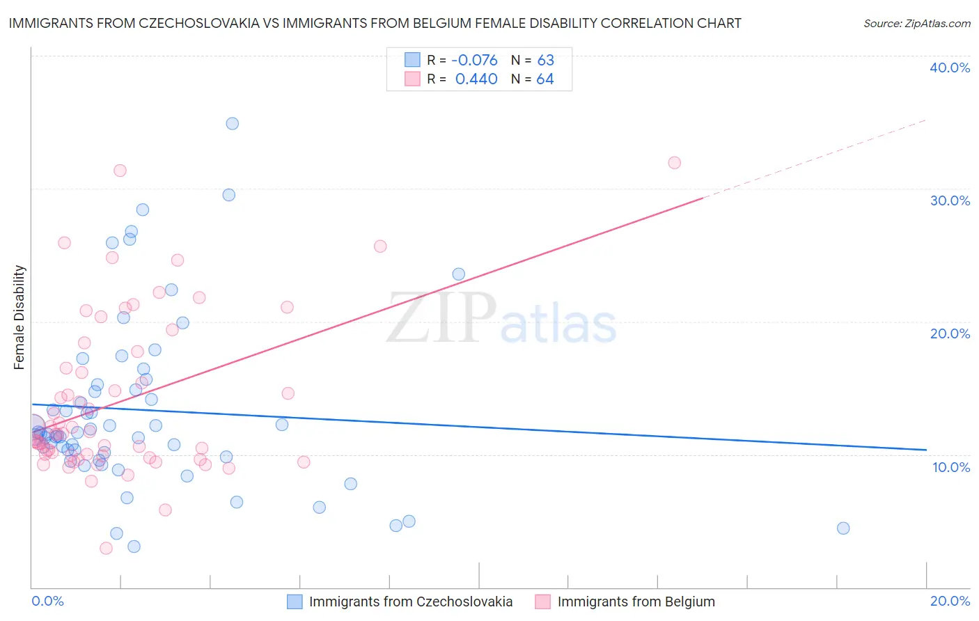 Immigrants from Czechoslovakia vs Immigrants from Belgium Female Disability