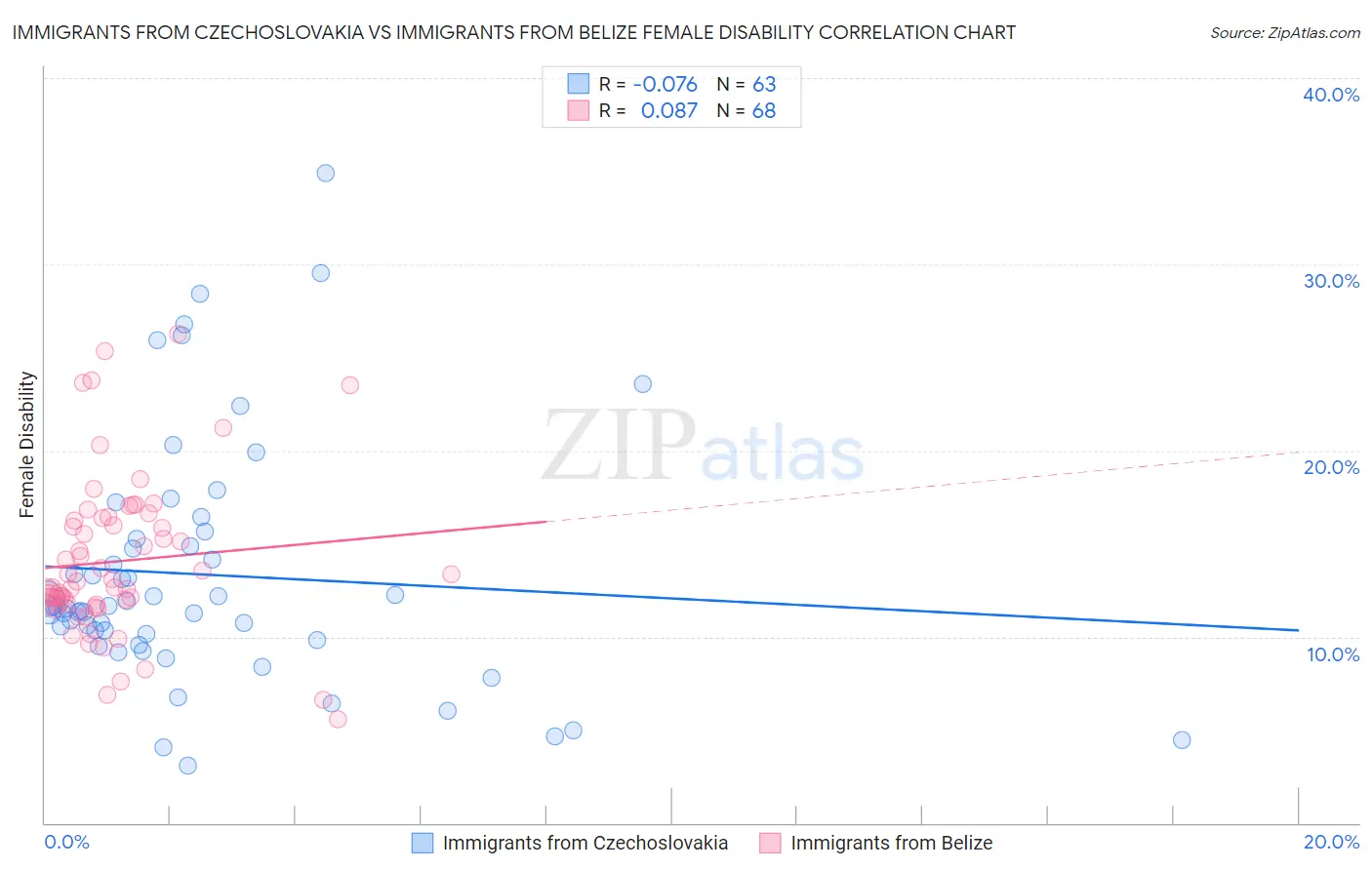 Immigrants from Czechoslovakia vs Immigrants from Belize Female Disability