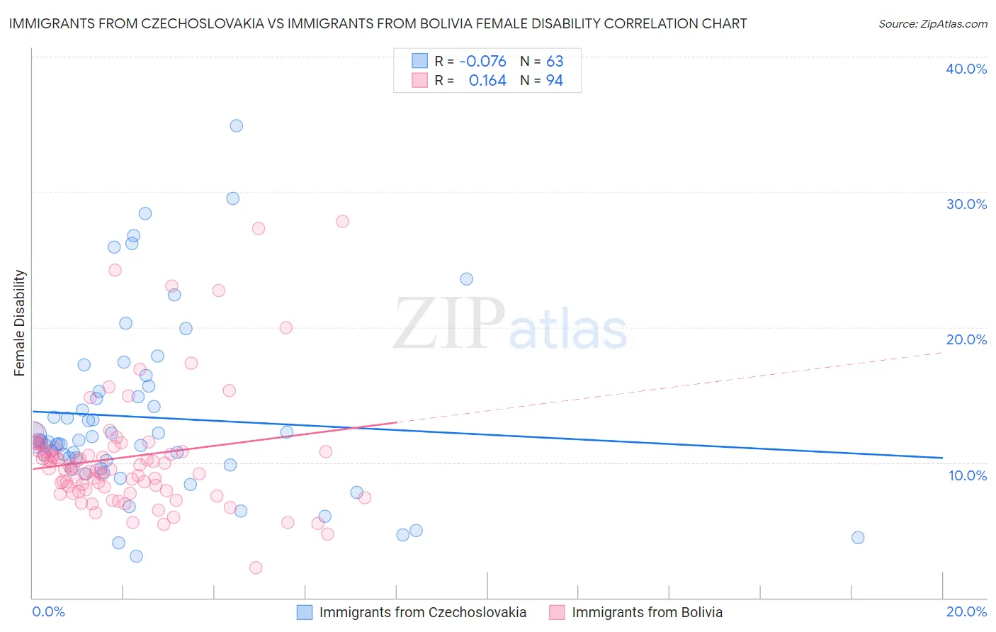 Immigrants from Czechoslovakia vs Immigrants from Bolivia Female Disability