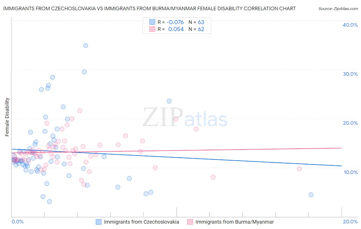 Immigrants from Czechoslovakia vs Immigrants from Burma/Myanmar Female Disability