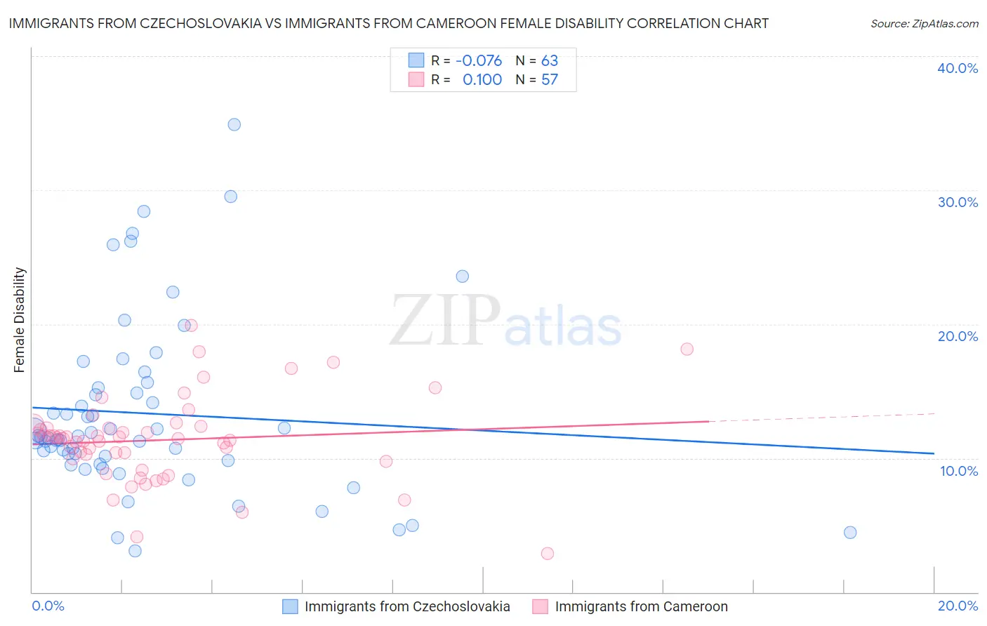 Immigrants from Czechoslovakia vs Immigrants from Cameroon Female Disability
