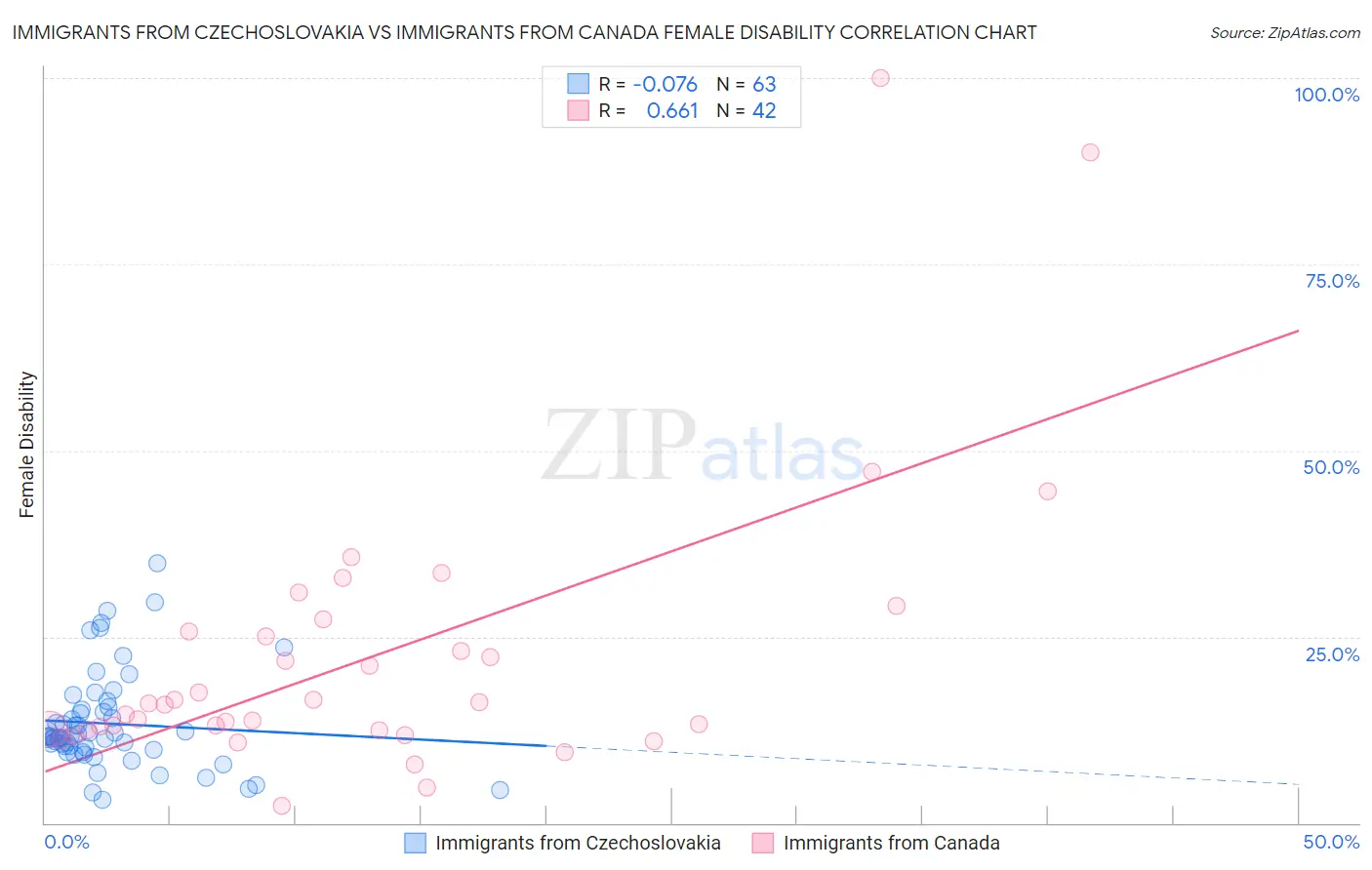Immigrants from Czechoslovakia vs Immigrants from Canada Female Disability