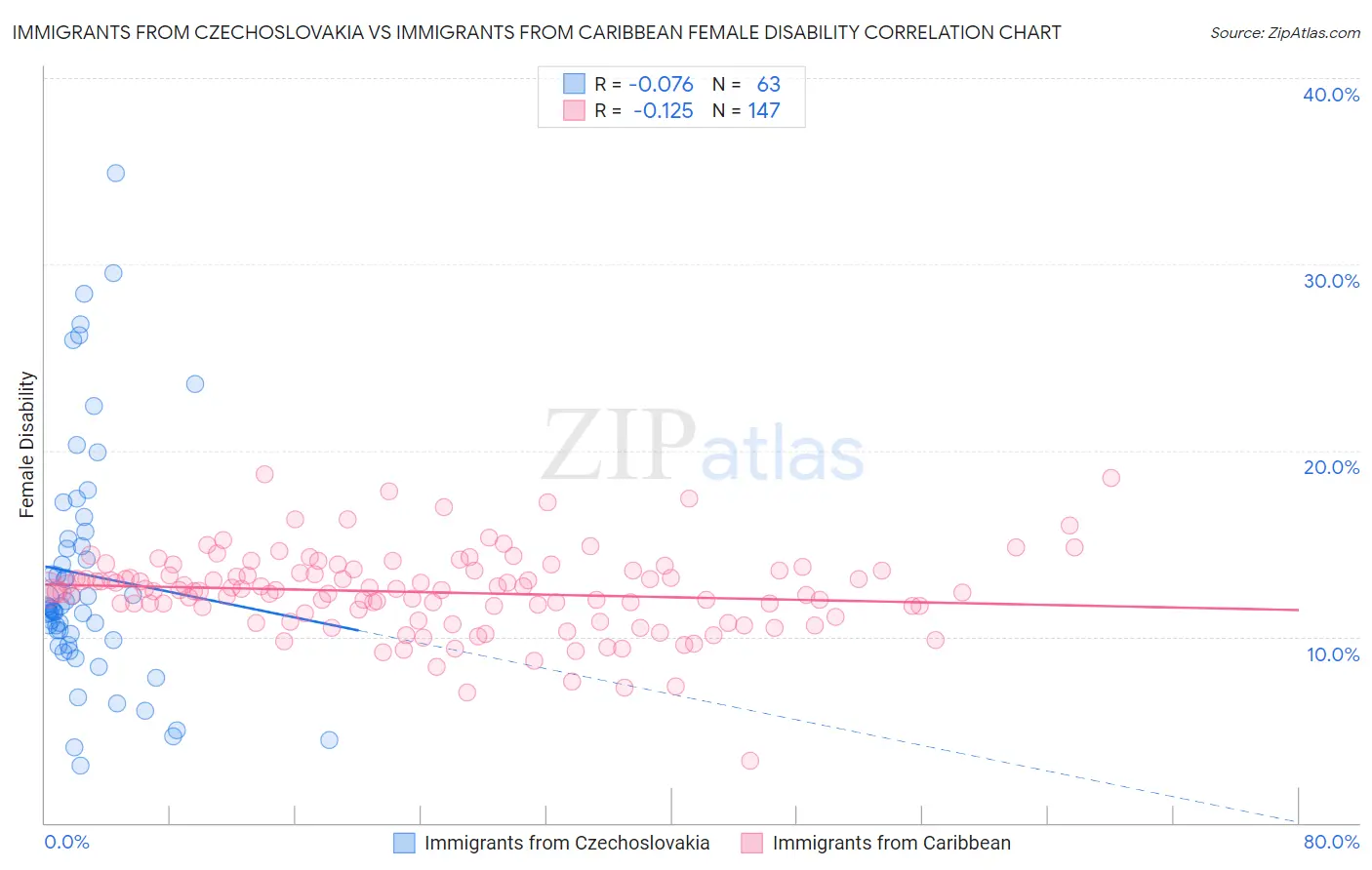 Immigrants from Czechoslovakia vs Immigrants from Caribbean Female Disability