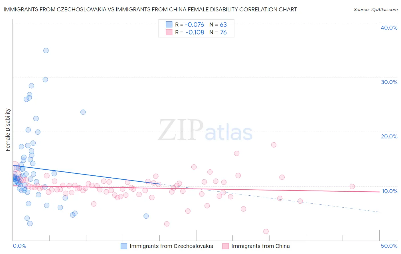 Immigrants from Czechoslovakia vs Immigrants from China Female Disability