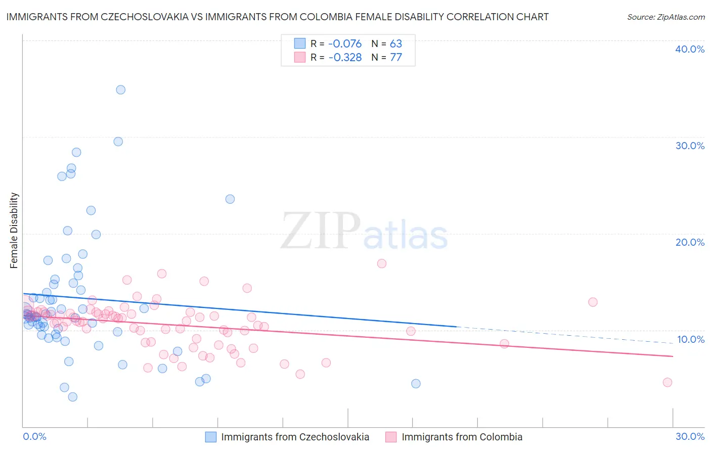 Immigrants from Czechoslovakia vs Immigrants from Colombia Female Disability