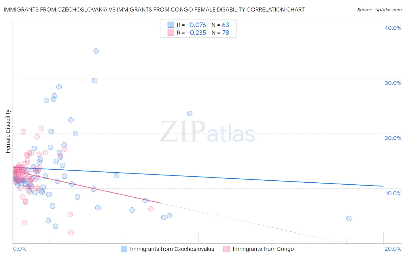 Immigrants from Czechoslovakia vs Immigrants from Congo Female Disability