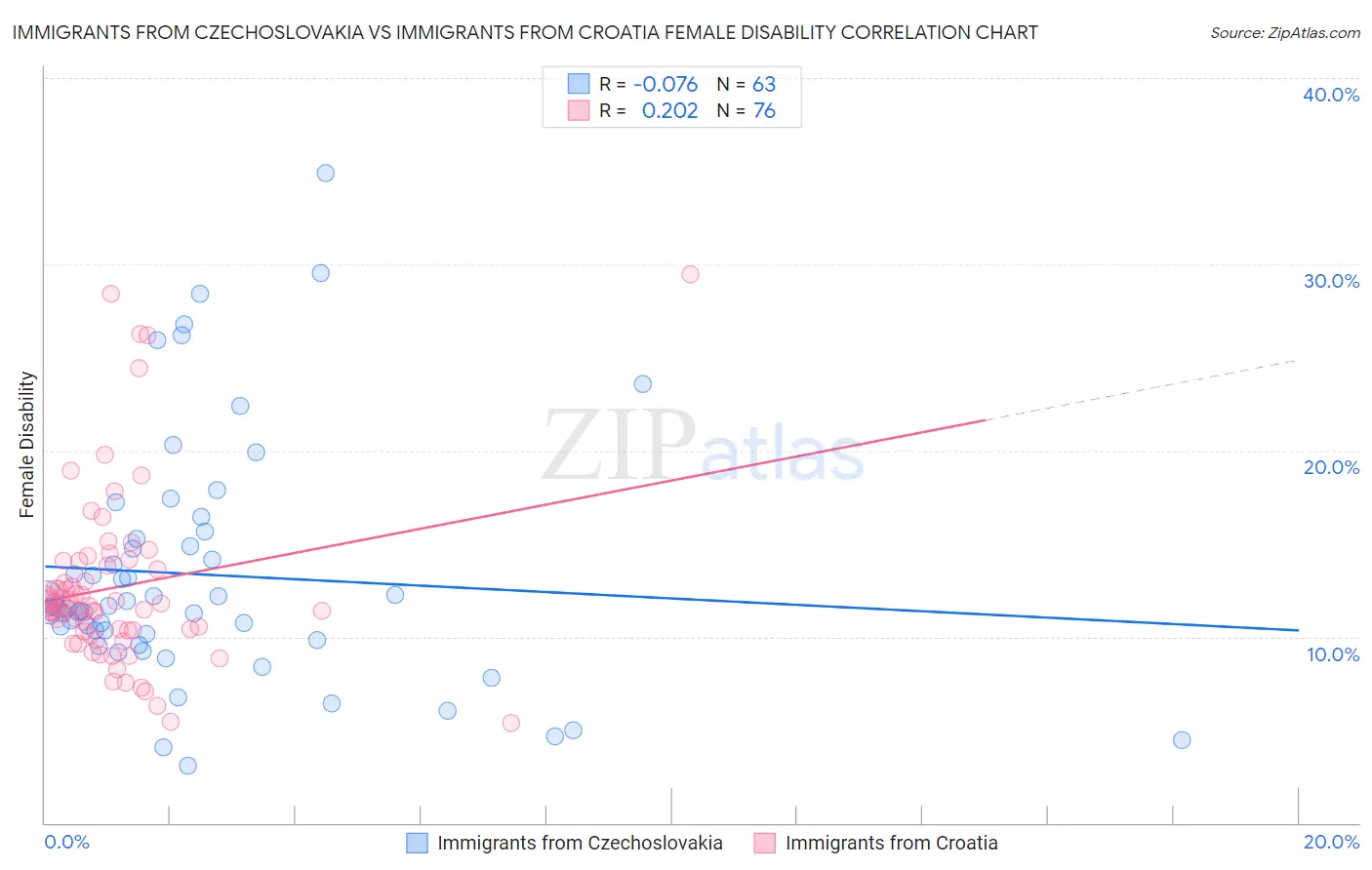 Immigrants from Czechoslovakia vs Immigrants from Croatia Female Disability