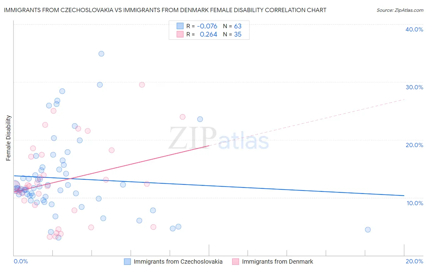 Immigrants from Czechoslovakia vs Immigrants from Denmark Female Disability