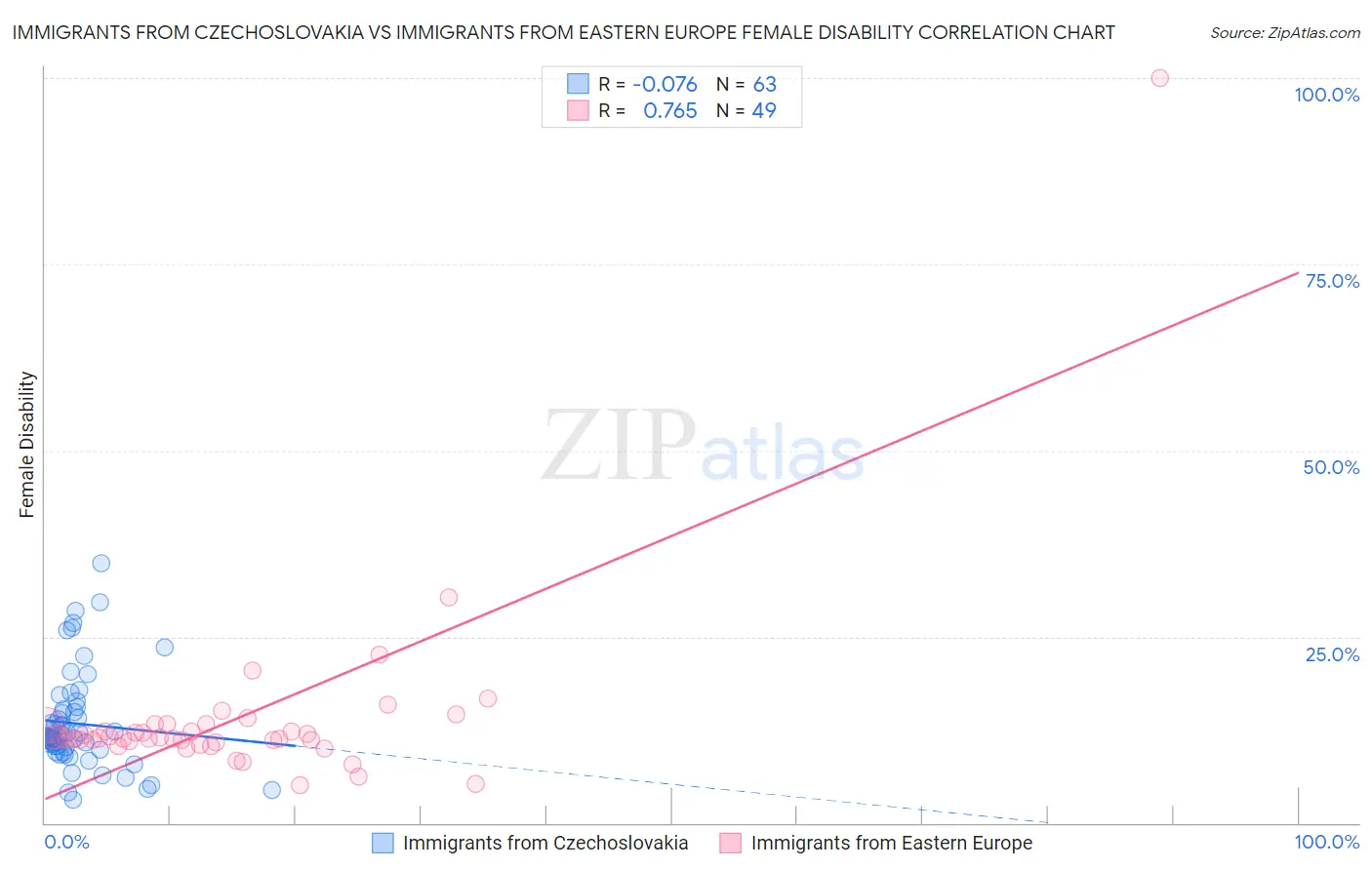 Immigrants from Czechoslovakia vs Immigrants from Eastern Europe Female Disability