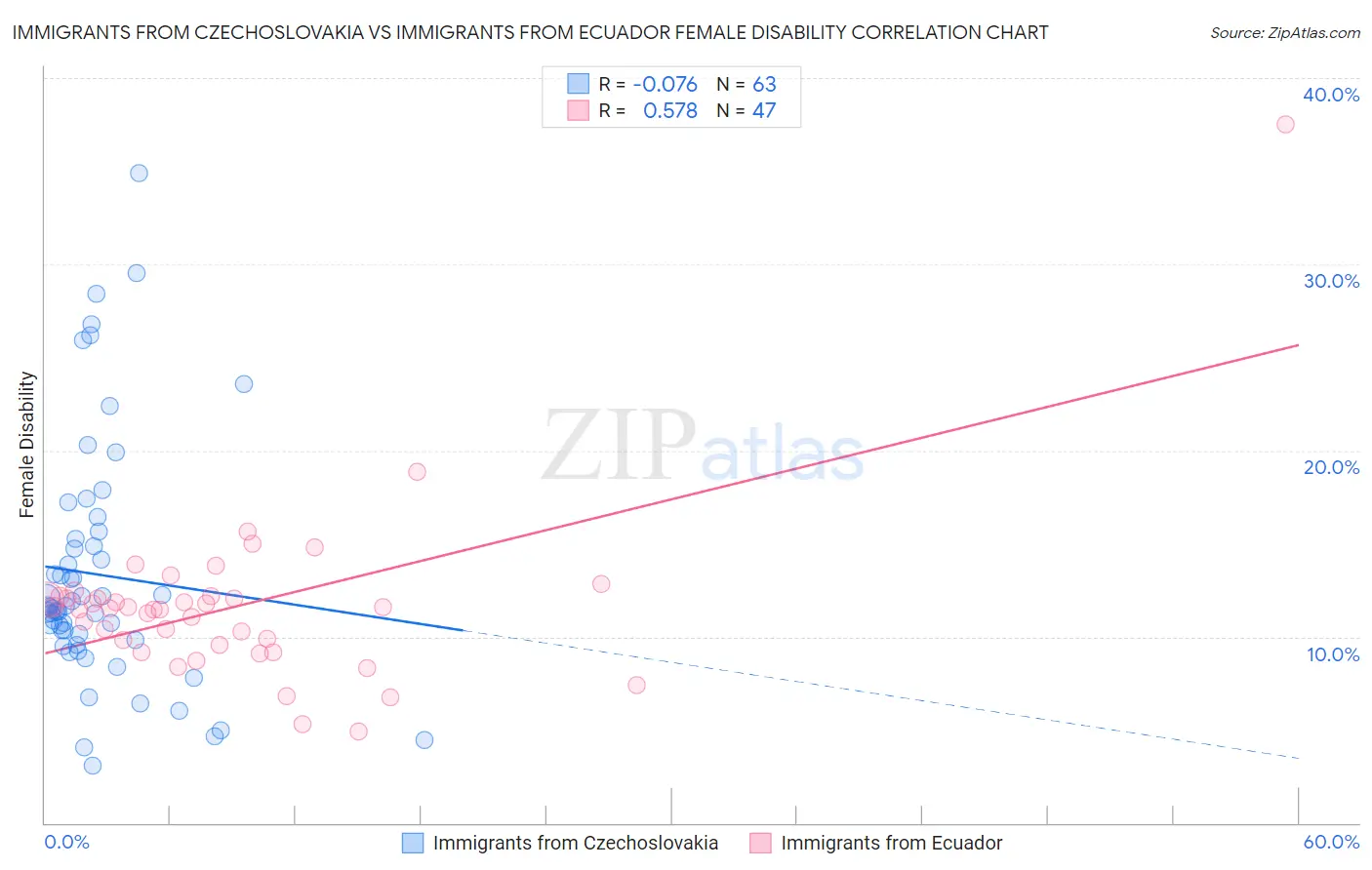Immigrants from Czechoslovakia vs Immigrants from Ecuador Female Disability