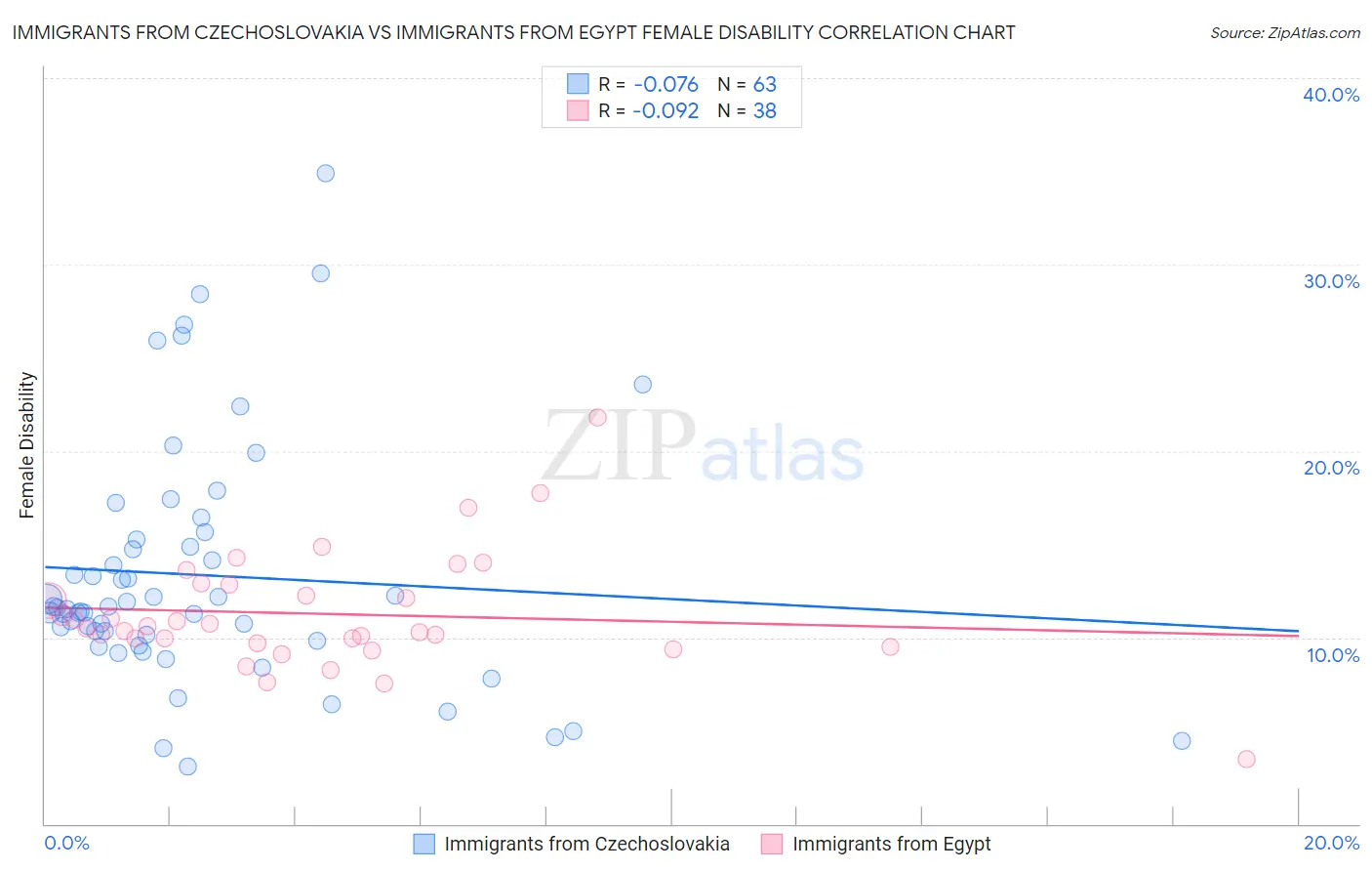 Immigrants from Czechoslovakia vs Immigrants from Egypt Female Disability