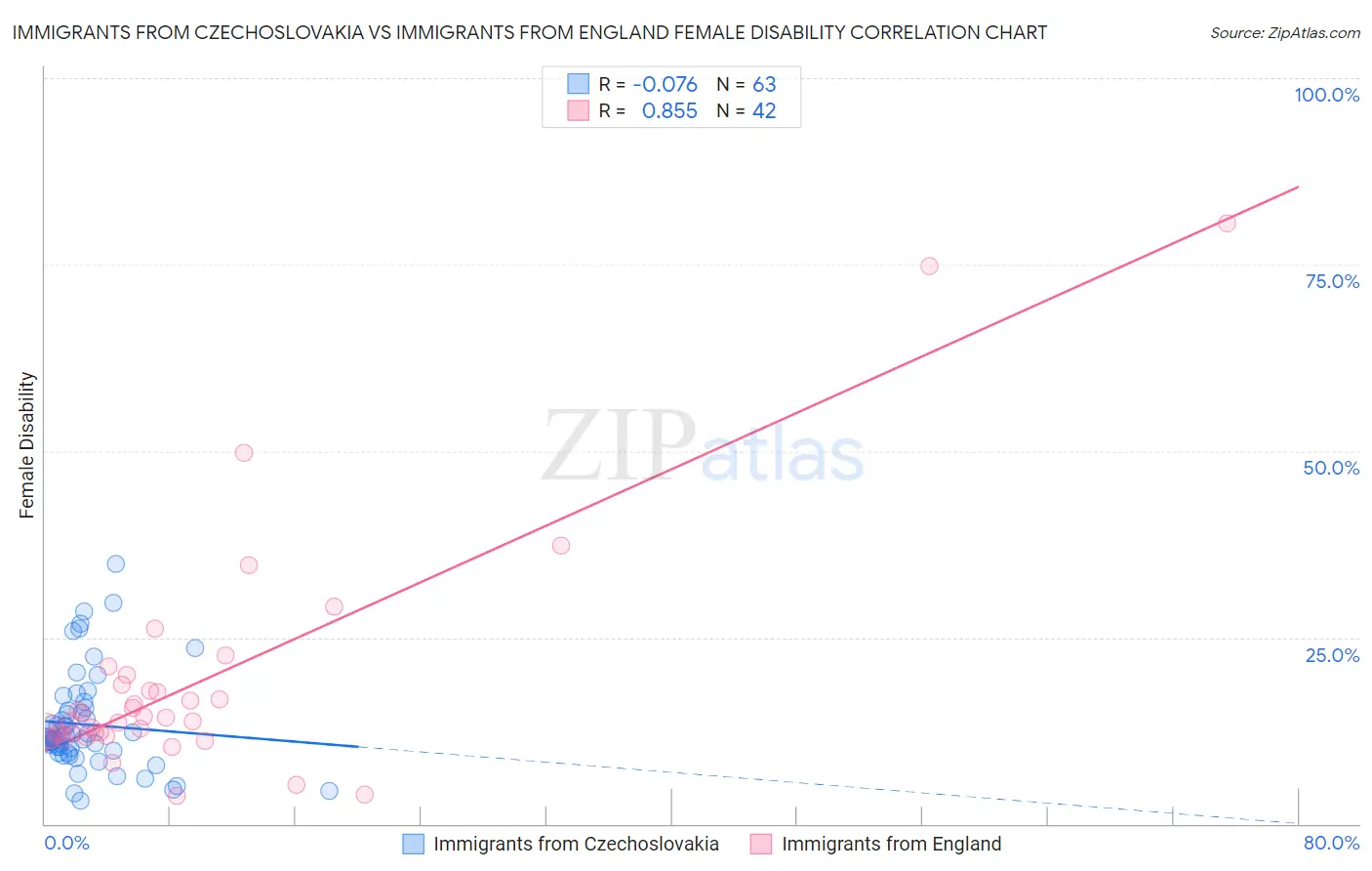 Immigrants from Czechoslovakia vs Immigrants from England Female Disability
