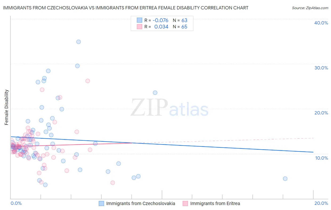 Immigrants from Czechoslovakia vs Immigrants from Eritrea Female Disability