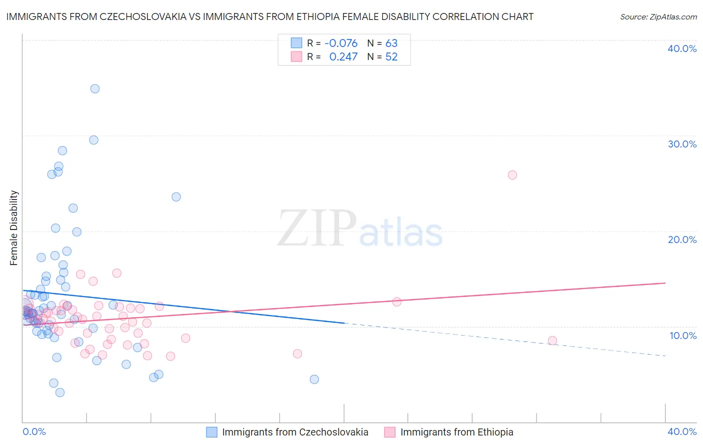 Immigrants from Czechoslovakia vs Immigrants from Ethiopia Female Disability