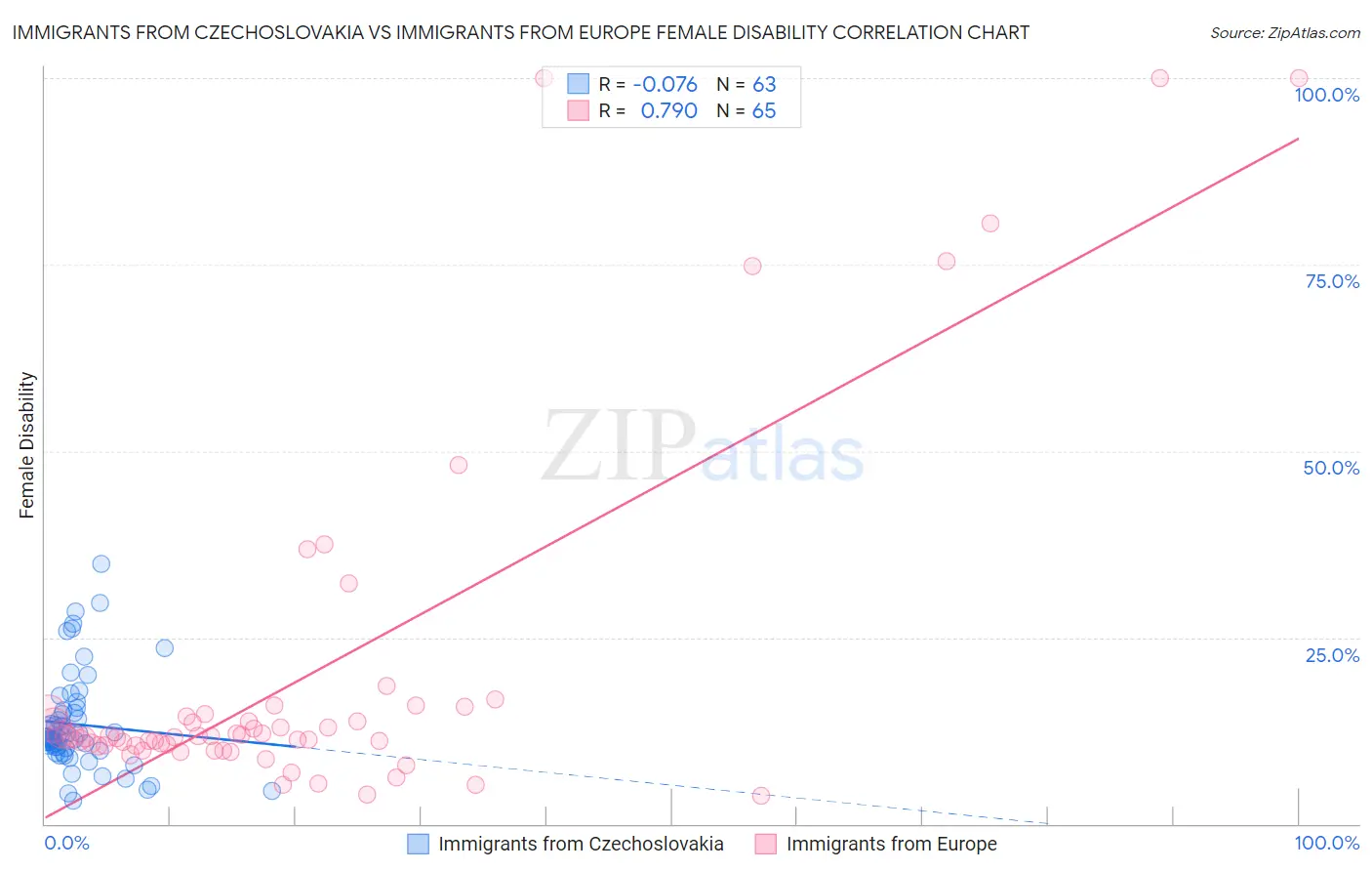 Immigrants from Czechoslovakia vs Immigrants from Europe Female Disability