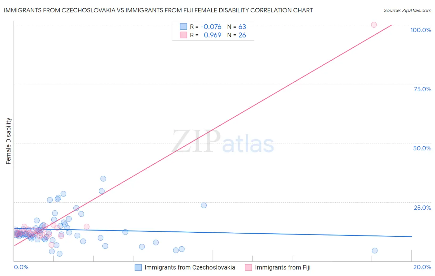 Immigrants from Czechoslovakia vs Immigrants from Fiji Female Disability