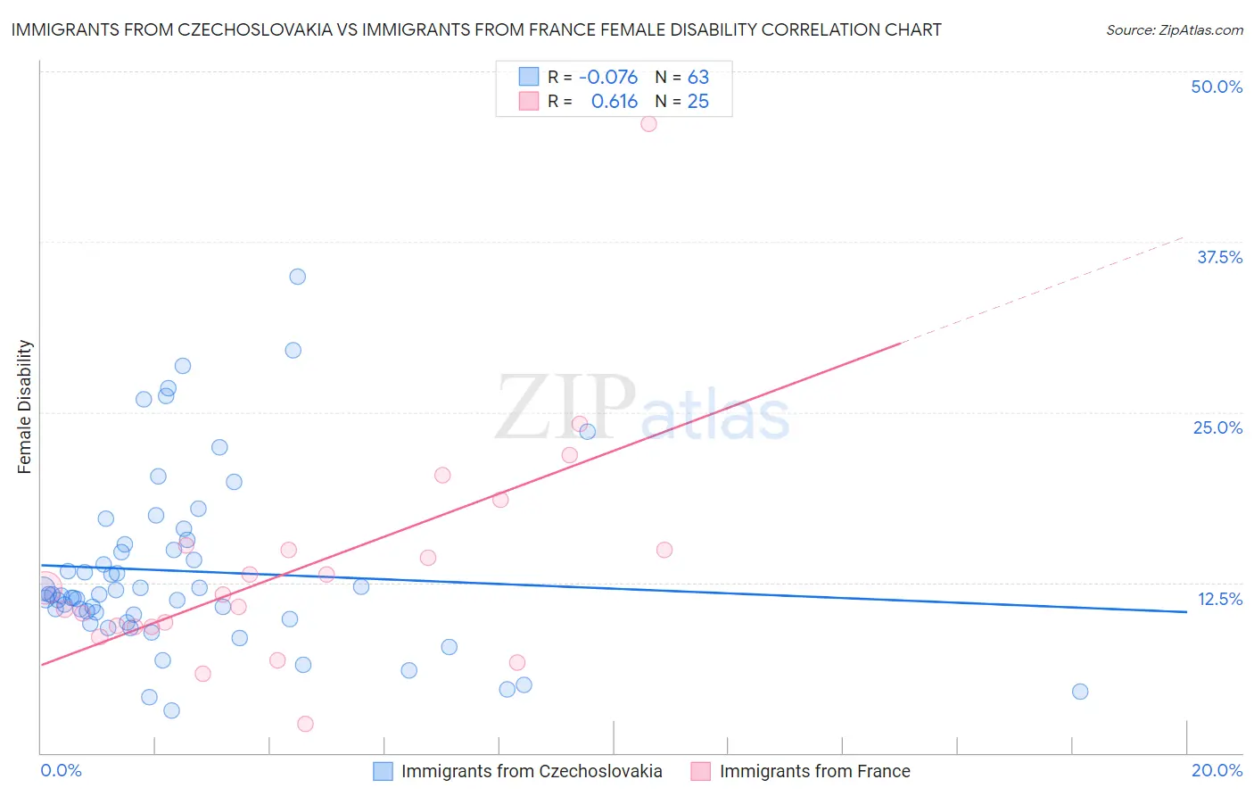 Immigrants from Czechoslovakia vs Immigrants from France Female Disability
